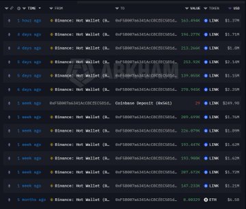 This image shows a transaction history of LINK token purchases by a Binance hot wallet, illustrating the "whale" activity mentioned in the post. The data confirms multiple large LINK purchases, totaling millions of dollars, which directly supports the narrative of a significant investor accumulating LINK.