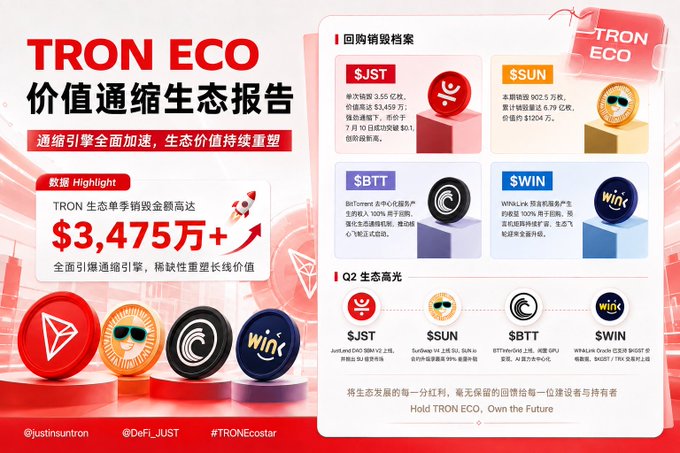 A promotional graphic for the TRON ECO Value Deflation Ecosystem Report highlights that the ecosystem's Q2 buyback and burn amount exceeded $34.75M+, with key tokens featured including $JST (which alone burned 355M tokens valued at $34.59M), $SUN (902.5M tokens, $1204 burned), $BTT (100% buyback), and $WIN (1204 tokens, $112.88 burned), reinforcing the post's message about TRON's transition to a sustained deflationary mechanism.
