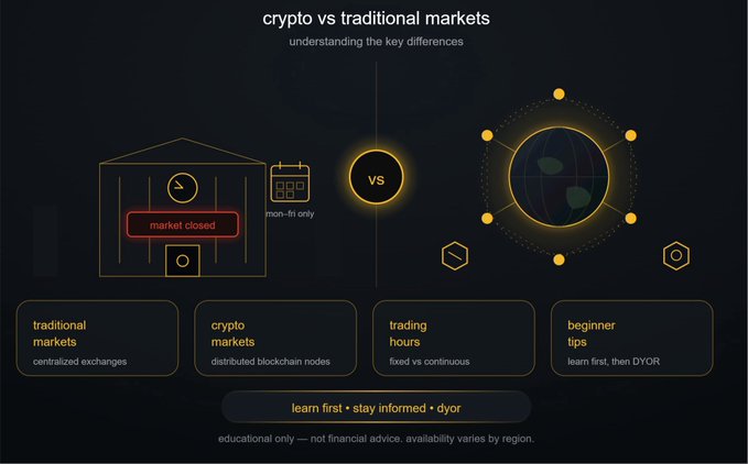 An infographic titled 'crypto vs traditional markets' comparing centralized exchanges (mon-fri, market closed) to distributed blockchain nodes (24/7), with the tagline 'learn first, stay informed, DYOR'.