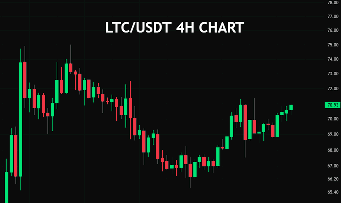 A 4-hour candlestick chart of LTC/USDT showing price action ranging roughly between $65.40 and $74, with a recent recovery from the $66 low back toward the $71 area — suggesting Litecoin may be building momentum to test a new local high near previous resistance.