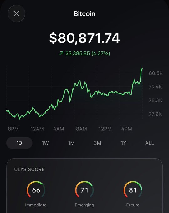 A mobile app screen showing the Bitcoin price at $80,871.74, up $3,385.85 (4.37%), with a 1D green line chart and a 'ULYS SCORE' section below.