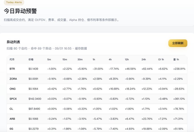 A cryptocurrency tracking dashboard in Chinese titled '今日异动预警' (Today's Anomaly Alert) showing price changes for various tokens including BTR, ZORA, ONS, SPCX, CL, ARB, and OG across multiple timeframes.
