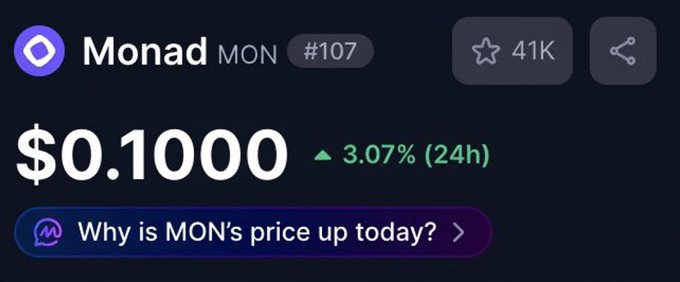 A price ticker shows Monad (MON) at $0.1000, up 3.07% in 24 hours, with 41K stars. The image supports the post's premise of waking up to MON's low entry price, highlighting it as an accessible opportunity.