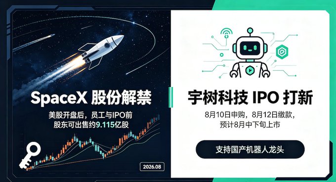 A promotional graphic featuring a SpaceX rocket, announcing 'SpaceX 股份解禁' (SpaceX share lockup release) with 9.115 billion shares available, alongside '宇树科技 IPO 打新' (Unitree Robotics IPO subscription) dated August 2026.