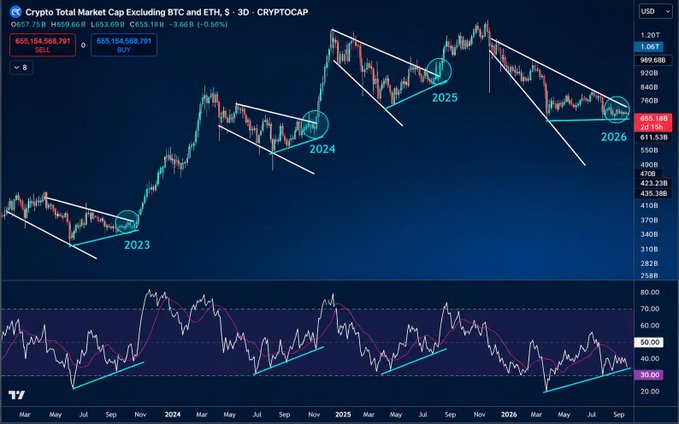 The image displays a candlestick chart of the "Crypto Total Market Cap Excluding BTC and ETH" (CRYPTOCAP:TOTAL3) on a 30-day timeframe, currently priced at 655.15B, with annotations highlighting historical breakout points in 2023, 2024, 2025, and 2026 alongside an RSI indicator below. The accompanying post suggests that TOTAL3 may be on the verge of a major upward breakout based on its repeating accumulation pattern, potentially signaling the next major altcoin rally.
