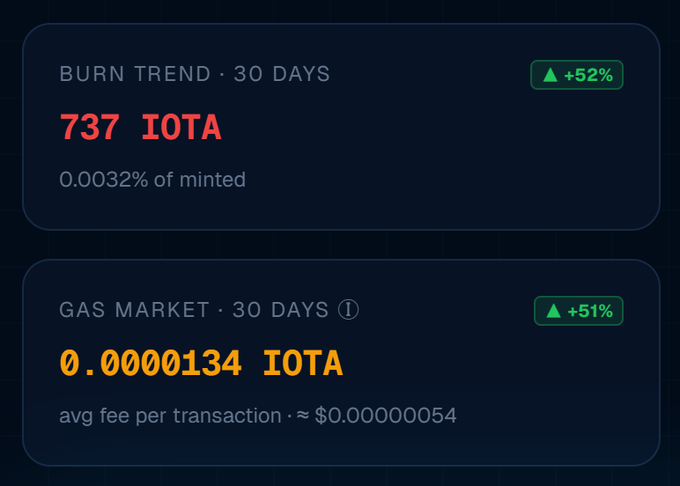 A dashboard displaying 'BURN TREND · 30 DAYS' showing 737 IOTA (0.0032% of minted, +52%) and 'GAS MARKET · 30 DAYS' showing 0.0000134 IOTA avg fee per transaction (~$0.00000054, +51%).