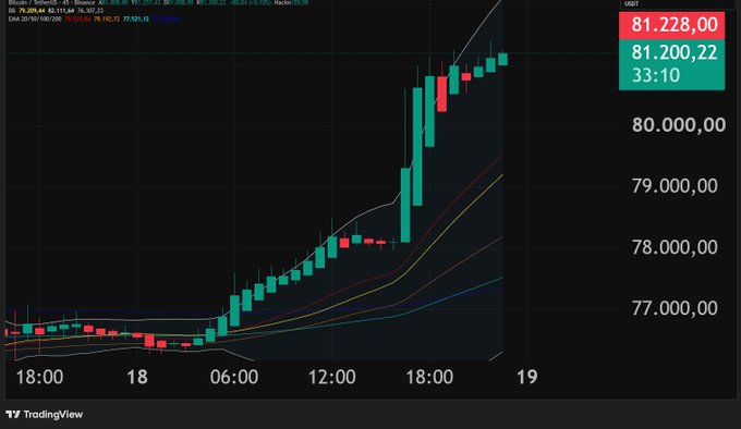 A TradingView candlestick chart showing a strong upward price trend on a USAT asset, with the current price highlighted at 81,228.00 and 81,200.22 over a 33:10 timeframe.