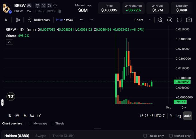A cryptocurrency trading chart for BREW/USDC on a DEX, showing a market cap of $8M, a 24H change of +36.72%, and a 24H volume of $1.7M, with a candlestick chart indicating recent price volatility.