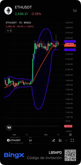 A BingX candlestick chart of ETHUSDT (1D) showing Ethereum priced at 2,486.31 (-2.10%), with Bollinger Bands visibly narrowing around price action near 2,485, illustrating the post's claim of a compressing volatility setup ahead of a potential breakout toward the $3,000 target.
