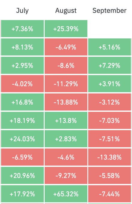 A heatmap showing Bitcoin's monthly performance percentages for July, August, and September across ten consecutive years, illustrating the historical pattern referenced in the post that a green August has never been followed by a green September.