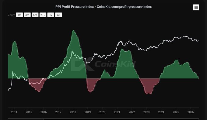 The image displays the CoinsKid PPI (Profit Pressure Index) chart for Bitcoin, showing historical profit pressure cycles from 2014 to 2026 with green zones indicating profit-taking periods and red zones marking deep value/capitulation phases. The chart visually supports the post's claim that #bitcoin has entered the "deep value zone" (red), which historically precedes major bull runs roughly three years after the red flip.