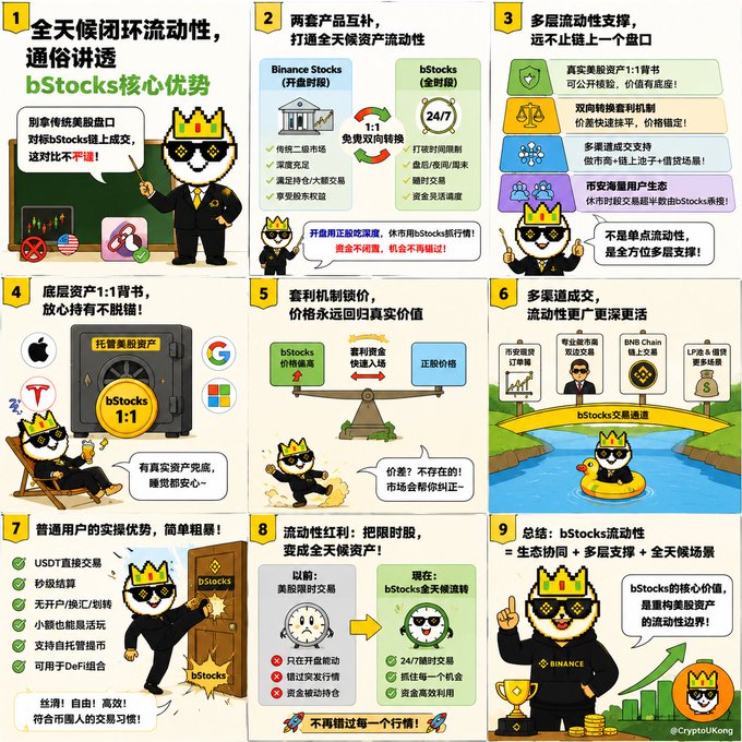 A Chinese-language infographic about 'bStocks' crypto token, featuring a cartoon dog mascot and nine numbered sections explaining its features like '1:1 asset backing,' arbitrage mechanisms, and 24/7 liquidity on Binance.