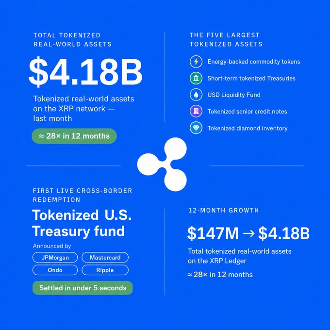 The image shows a pie chart divided into four sections representing different real-world assets such as tokenized real-world assets, XRP RWA EXPLOSION, U.S. Treasuries, energy infrastructure, diamonds, senior credit notes with real issuers and Treasury Fund. The largest asset is XRP RWA EXPLOSION with $147M in just 12 months, and the smallest is tokenized real-world assets worth only $4.18B. The image also shows a small white circle with a coin inside it that represents tokenization for U.S. Treasuries, demonstrating how this concept works as one of the real-world asset classes being discussed in the post.