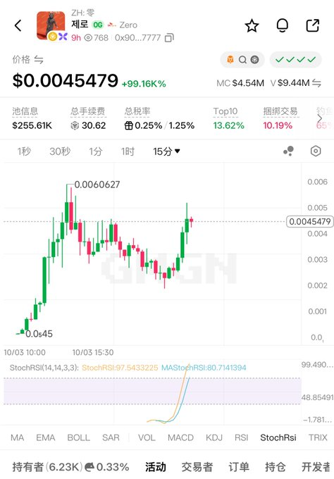 Cryptocurrency chart for token 'OG' (Zhuge OG) showing price $0.0045479 with +99.16% gain.