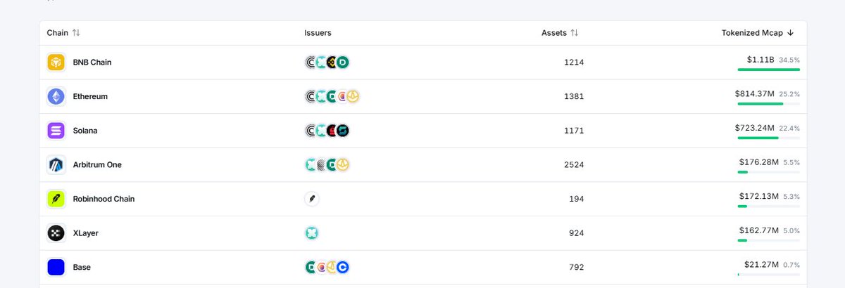 A data table ranking blockchain chains by tokenized market cap, with BNB Chain leading at $1.11B (34.5%), followed by Ethereum at $814.37M (25.2%), Solana at $723.24M (22.4%), Arbitrum One, Robinhood Chain, XLayer, and Base.