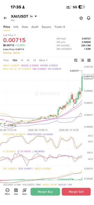 A Binance mobile chart shows XAI/USDT up 13.05% to $0.00715, with a 24h high of $0.00727, rallying sharply on the 15-minute timeframe and supporting the post's claim of a 10%+ surge in just a few hours.