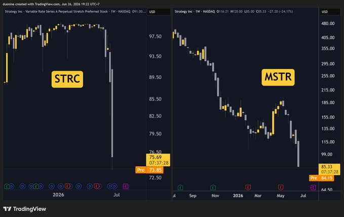 A side-by-side TradingView chart shows Strategy Inc (STRC) at an all-time low of $73.85 and MicroStrategy (MSTR) down 24.75% at $84.13, with both tickers plunging sharply in recent trading—visually reinforcing the post's claim about the "Strategy ponzi" unraveling and its bearish implications for Bitcoin.