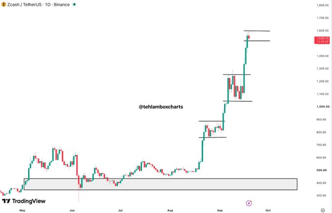 A daily candlestick chart of Zcash (Zcash/TetherUS - 1D - Binance) shows a strong uptrend from May through September, with the price climbing from around $300 to a current level near $1,639.73, breaking through horizontal resistance levels marked around $700, $900, and $1,250, with the post's caption suggesting a potential violent breakout above the $1,600 resistance zone toward higher levels.