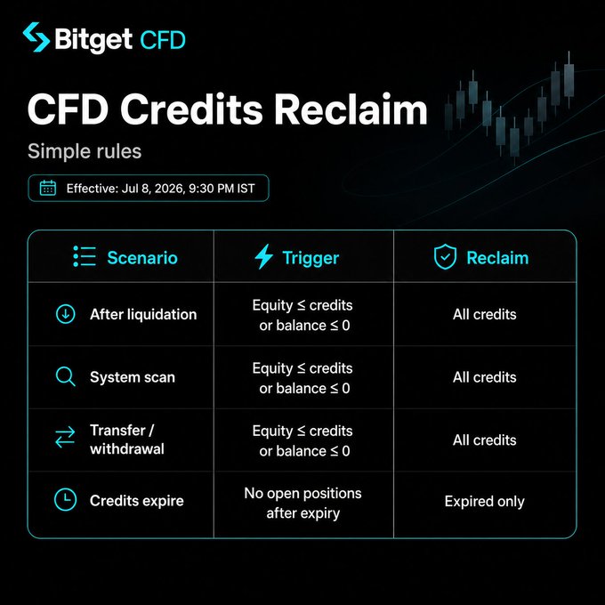 A Bitget CFD informational graphic titled 'CFD Credits Reclaim' with simple rules effective July 8, 2026, outlining scenarios (After liquidation, System scan, Transfer/withdrawal, Credits expire) and their triggers and reclaim conditions.