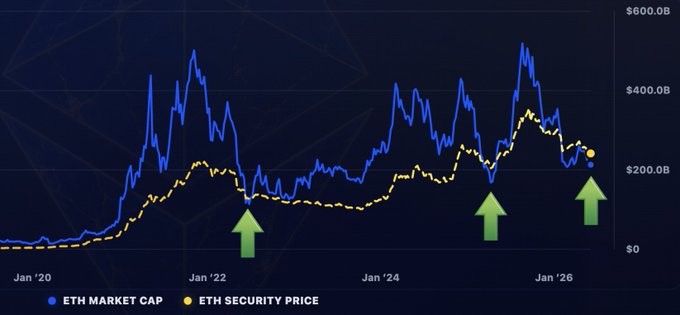 The image features a chart that showcases the price trend of various cryptocurrency assets like Ethereum, Bitcoin, and Litecoin over time. It also displays an upward trend for ethernet security prices, indicating its increasing value. The graph provides an overall view of these digital assets' performance throughout the period shown in the chart.