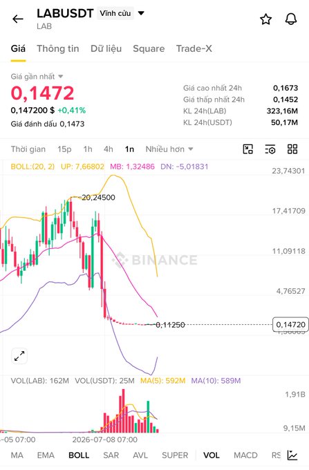 Binance app screenshot showing LAB/USDT perpetual contract at 0.14720 with +0.41% change, displaying Bollinger Bands indicators and candlestick chart with 24h volume of 50.17M.