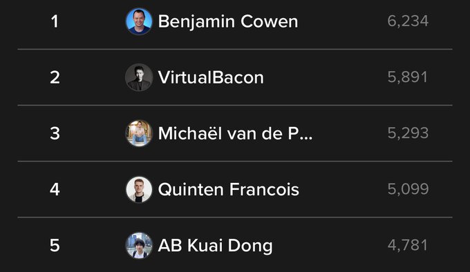 A leaderboard shows Benjamin Cowen ranked 1st with 6,234 votes, followed by VirtualBacon (5,891), Michaël van de P… (5,293), Quinten Francois (5,099), and AB Kuai Dong (4,781). The image supports the post’s claim that the author is currently in 3rd place and aims to overtake Quinten Francois.