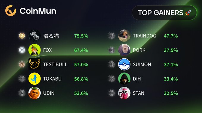 The image is a "Top Gainers" leaderboard from CoinMun displaying the top 10 performing meme coins, led by 滑る猫 (Sliding Cat) at 75.5%, followed by FOX (+67.4%), TESTIBULL (+57.0%), TOKABU (+56.8%), UDIN (+53.6%), TRAINDOG (+47.7%), PORK (+37.5%), SUIMON (+37.1%), DIH (+33.4%), and STAN (+32.5%) — matching the tickers and associated social handles listed in the accompanying post.