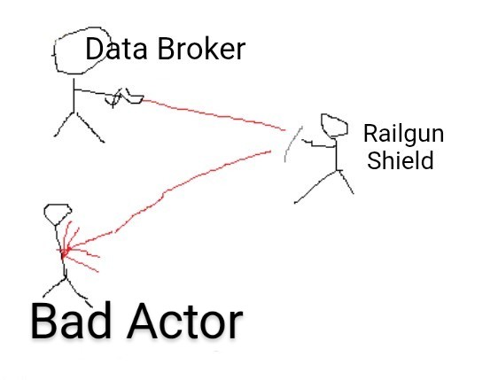 A hand-drawn diagram labeled 'Data Broker', 'Bad Actor', and 'Railgun Shield' shows a stick figure being attacked by red lines while protected by a shield from another figure.