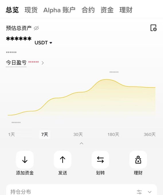 A cryptocurrency trading app screenshot in Chinese showing account overview with '总览', '现货', 'Alpha', 'USDT' tabs, and a 7-day profit chart with redacted figures.