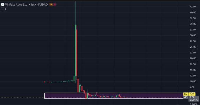 A monthly stock chart for VinFast Auto Ltd. (VFS) on NASDAQ, showing the stock price at Pre 3.09, with a dramatic price spike visible in the chart history.