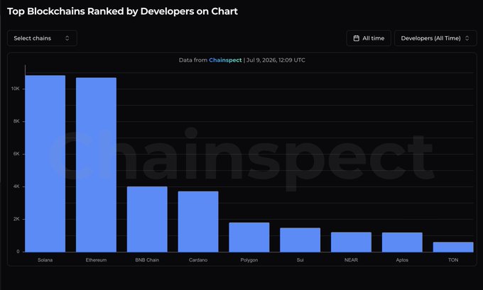 The image is a bar chart titled "Top Blockchains Ranked by Developers on Chart" from Chainspect (dated July 9, 2026), showing Solana and Ethereum tied at the top with ~11k developers each, far ahead of other chains including BNB Chain, Cardano, Polygon, Sui, NEAR, Aptos, and TON. This data supports the post's claim that Solana and Ethereum are the leading L1s, as their developer counts dwarf the competition, reinforcing the argument that these two chains will continue to attract the most innovation and dApp activity.
