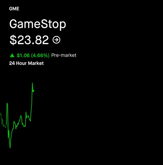 A financial app screenshot showing GME (GameStop) stock at $23.82, up $1.06 (4.66%) in pre-market 24-hour trading, with a green price chart below.