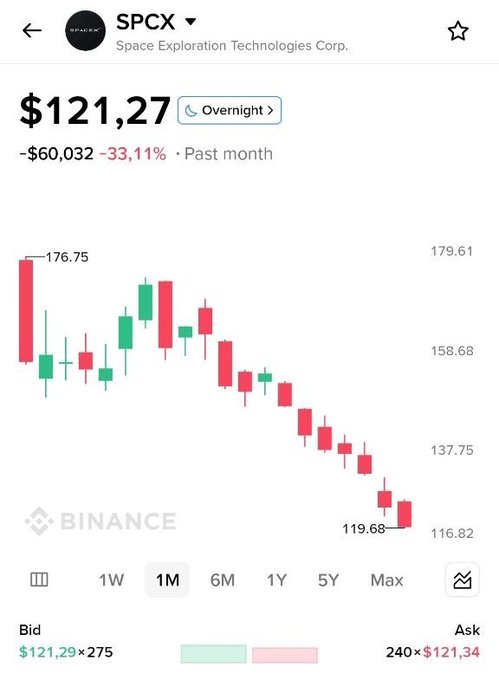 Binance chart showing SPCX (Space Exploration Technologies Corp.) stock at $121.27, down -$60.032 (-33.11%) over the past month, with a candlestick pattern indicating a strong downtrend from ~$176.75 to ~$119.68.