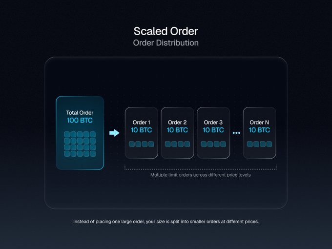 Diagram explaining "Scaled Order Order Distribution" showing a 100 BTC total order being split into multiple smaller 10 BTC limit orders across different price levels.