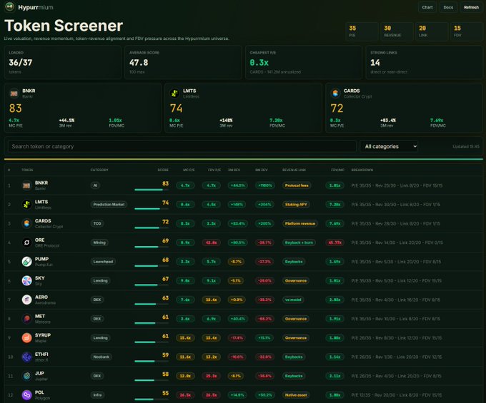 A Token Screener dashboard from Hypurrmium showing 36/37 tokens with an average score of 47.8, lowest P/E of 0.3x (CARD - Cardano Crypto), and 14 "Strong Links." The top-ranked tokens include BNKR (83), LMTS (74), and CARDS (72), displayed with metrics like MC P/E, FDV P/E, and 3M REV growth—aligning with the post's promotion of a tool that identifies tokens with the lowest P/E, best token-revenue alignment, strongest growth, and lowest dilution.