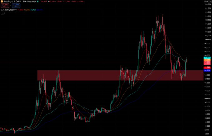 Weekly Bitcoin (BTC/USD) candlestick chart from Bitstamp showing price action with EMA 20/50/100/200 indicators, highlighting a key resistance zone in the red shaded area near the $68,000-$72,000 range.