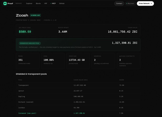 A dashboard for Zcash on the 'Proof' network website, displaying a price of $509.59, block height 3.44M, and chain value of 16,861,756.42 ZEC, along with shielded pool statistics.