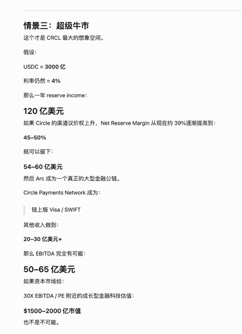 A Chinese-language investment analysis outlining a bull case for Circle ($CRCL), projecting a $300 billion USDC supply could generate $120 billion in annual reserve income, yielding $50-65 billion EBITDA and a potential $1500-2000 billion market cap at 30x EBITDA.