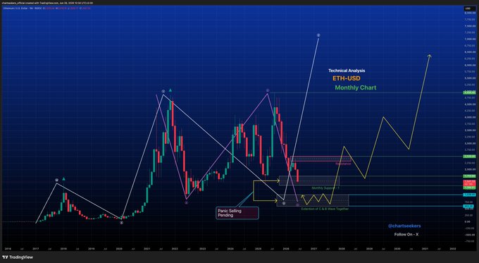 A monthly technical analysis chart of ETH/USD shows Ethereum's price action from 2016 through 2030, highlighting a "Panic Selling Pending" scenario with key resistance marked at $4,950 and a C & W (Cup & Wipeout) pattern identified on the right side, illustrating the heavy selling pressure and potential further correction referenced in the post.
