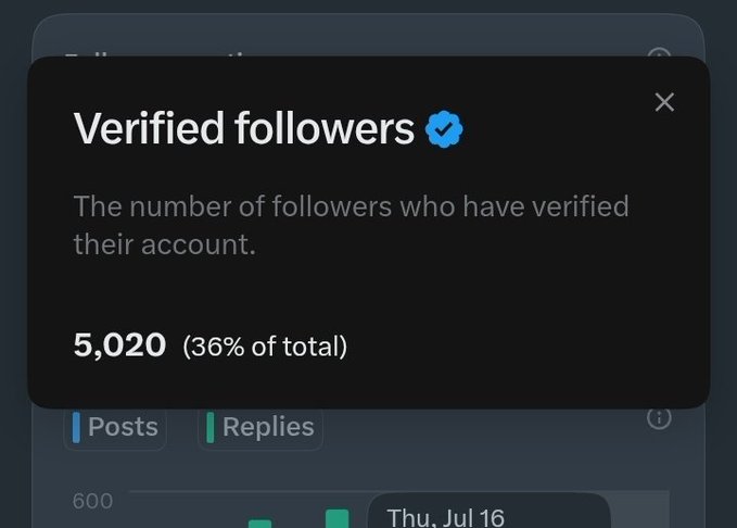 A screenshot showing a Twitter analytics popup displaying 'Verified followers' at 5,020 (36% of total), with Posts and Replies tabs visible below.