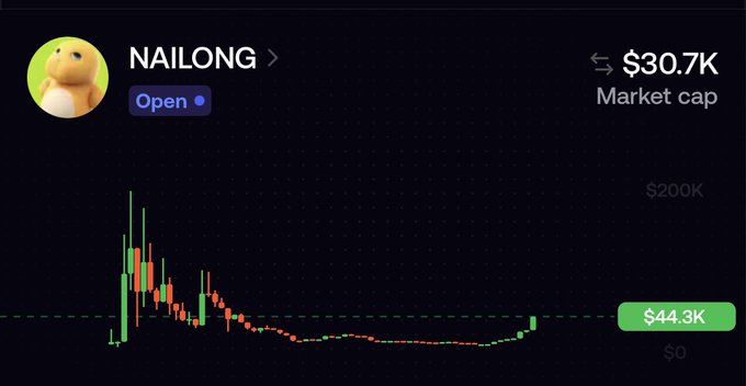 A cryptocurrency chart for 'NAILONG' showing a market cap of $30.7K with the current price at $44.3K, displayed on a dark background.