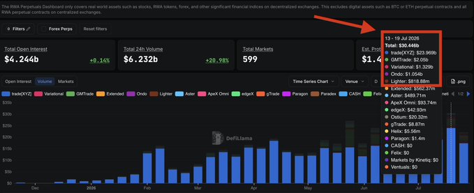 The image shows the RWA Perpetuals Dashboard from DefiLlama for the week of July 13-19, 2026, displaying total RWA perp volume of $6.232b (+28.98%) with a $4.244b total open interest (+0.34%) across 599 markets, with a highlighted details panel listing top RWA perpetual exchanges including tradeXYZ ($23.96b), GMTrade ($2.05b), Variational ($1.32b), Ondo ($1.05b), and Lighter ($818.88m). The image visually confirms the post's claims about the top RWA perp DEXs by weekly trading volume.