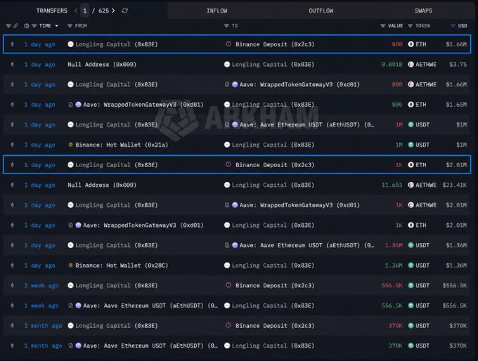 A blockchain transaction tracker showing ETH transfer flows between Longling Capital, Aave, and Binance Deposit addresses, with values in the millions of dollars.
