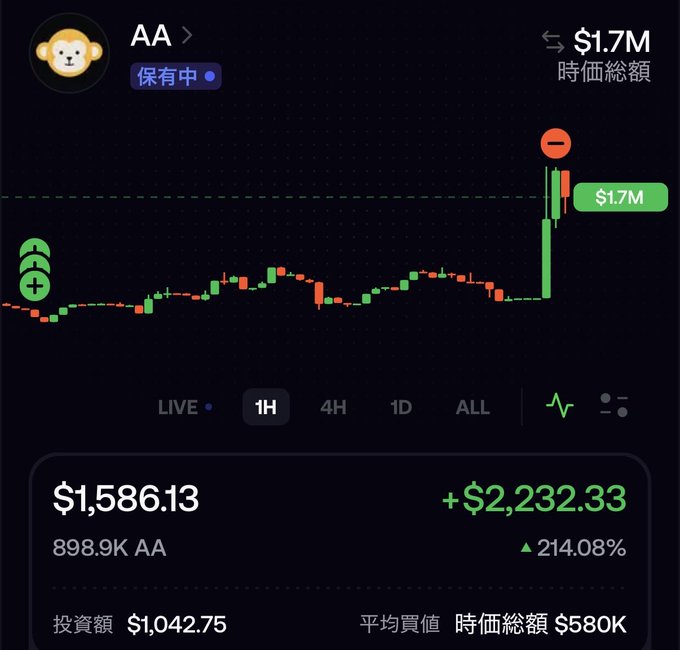 A trading chart for the 'AA' crypto token showing a strong uptrend with a current value of $1,586.13, a +214.08% gain, and a total portfolio value of $1.7M.