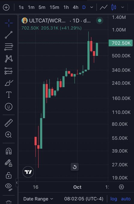 A TradingView chart of ULTCAT/WCR showing a +41.29% gain to 702.50K, displaying significant upward price action on a daily timeframe.