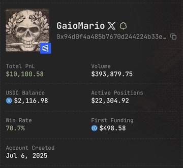 A cryptocurrency trading profile for 'GaloMario' showing a Total PnL of $10,100.58, Volume of $393,879.75, USDC Balance of $2,116.98, and a 70.7% Win Rate.