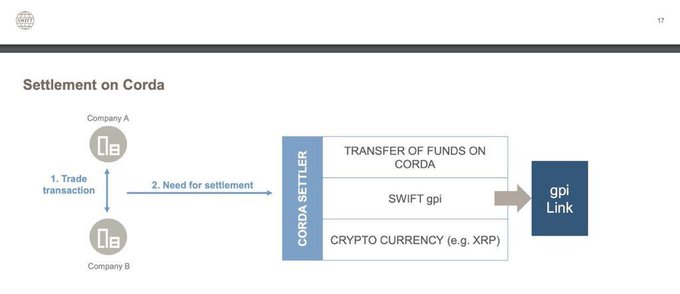 The image, titled "Settlement on Corda," illustrates a process where Company A and Company B conduct a trade transaction on the Corda platform, followed by a "Need for settlement" routed through a Corda Settler that supports three settlement methods: "TRANSFER OF FUNDS ON CORDA," "SWIFT gpi," and "CRYPTO CURRENCY (e.g. XRP)," ultimately connecting to the "gpi Link." It visually supports the post's claim by showing how R3's Corda, SWIFT's gpi Link, and XRP cryptocurrency are integrated as interconnected settlement rails in next-generation financial infrastructure.