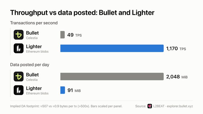 The image presents a bar chart comparing throughput and data posting efficiency between Bullet and Lighter, showing that Bullet achieves only 49 TPS on Celestia while Lighter handles 1,170 TPS on Ethereum blobs, yet Bullet posts 2,048 MiB of data per day compared to Lighter's mere 91 MiB—highlighting Lighter's over 500x greater efficiency as noted in the caption.