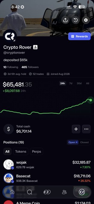 A screenshot of the Crypto Rover X profile showing a portfolio value of $65,481.35 with a +$8,097.68 24h gain, top holdings including 629.7B wojak (+7.30%) and 938.3K Basecat (-26.32%), and "deposited $65k"—visually reinforcing his "Up $8k today on FOMO" post by displaying the matching $8K daily gain.