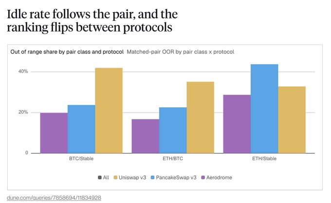 A bar chart titled "Idle rate follows the pair, and the ranking flips between protocols" compares out-of-range share percentages across three trading pairs (BTC/Stable, ETH/BTC, ETH/Stable) for Aerodrome, PancakeSwap v3, and Uniswap v3. Aerodrome consistently shows the lowest idle rates (~17-28%) across all pairs, supporting the claim that it is the most capital-efficient AMM.